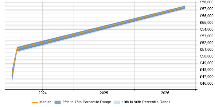 Salary distribution trend for jobs in Alderley Edge citing User-Centered Design (UCD)