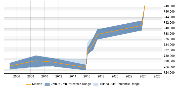 Salary distribution trend for jobs in Alderley Edge citing Web Development