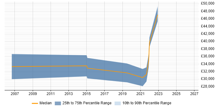 Salary distribution trend for jobs in Alderley Edge citing Windows Server