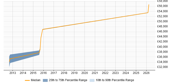 Salary distribution trend for jobs in Alderley Edge citing Workshop Facilitation
