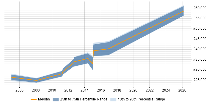 Salary distribution trend for jobs in Alderley Edge citing XML