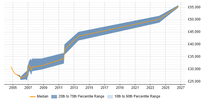 Salary distribution trend for jobs in Cheshire citing Allen-Bradley