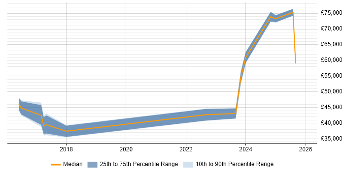 Salary distribution trend for jobs in Cheshire citing Alteryx