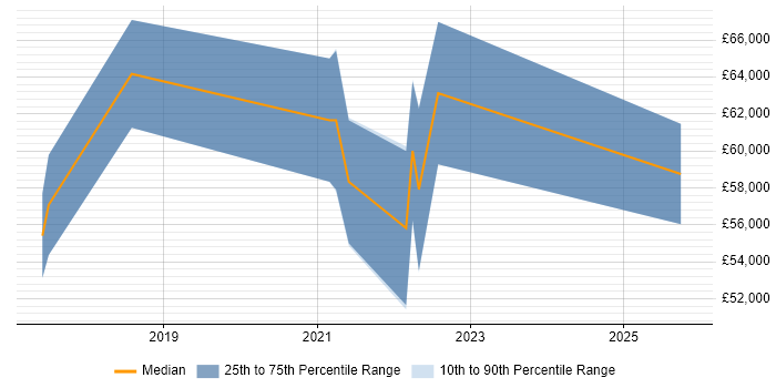 Salary distribution trend for jobs in Cheshire citing Amazon Aurora Salary distribution trend for jobs in Cheshire citing Amazon Aurora