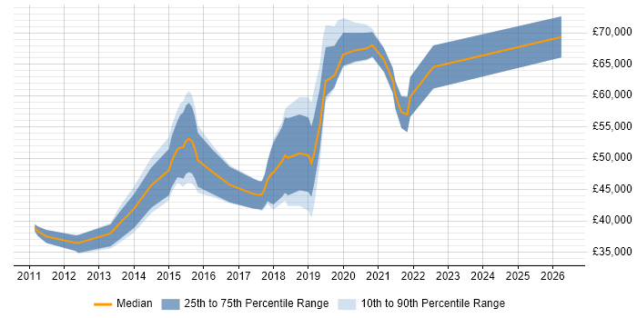 Salary distribution trend for jobs in Cheshire citing Amazon EC2