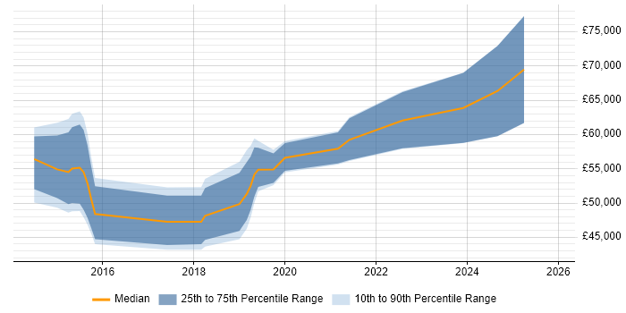 Salary distribution trend for jobs in Cheshire citing Amazon RDS
