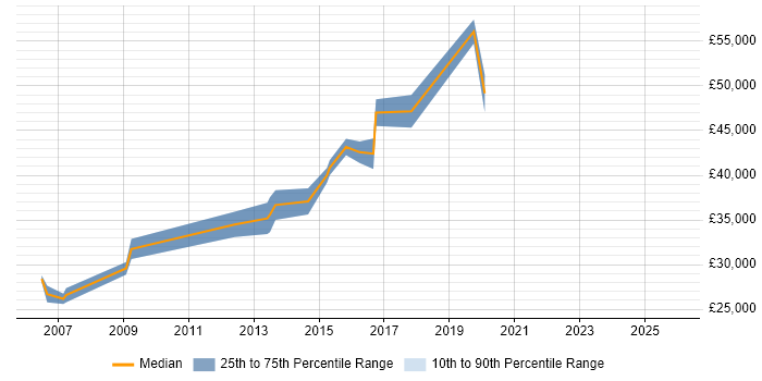 Salary distribution trend for jobs in Cheshire citing Analogue Electronics