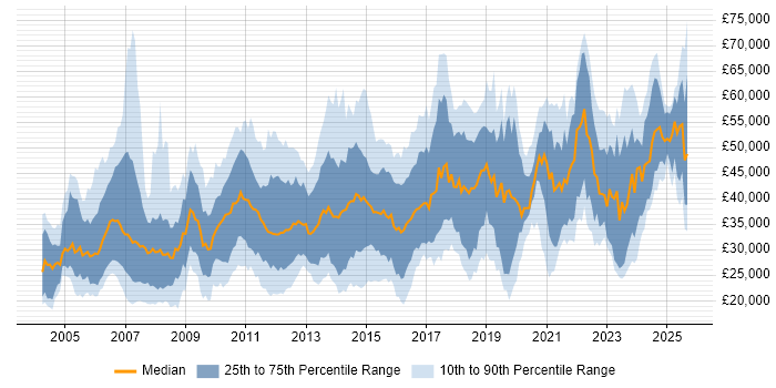 Salary distribution trend for jobs in Cheshire citing Analytical Skills