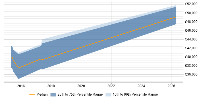 Salary distribution trend for Analytics Developer job vacancies in Cheshire