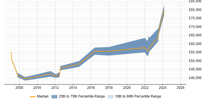 Salary distribution trend for Analytics Manager job vacancies in Cheshire
