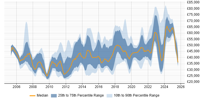 Salary distribution trend for jobs in Cheshire citing Analytics