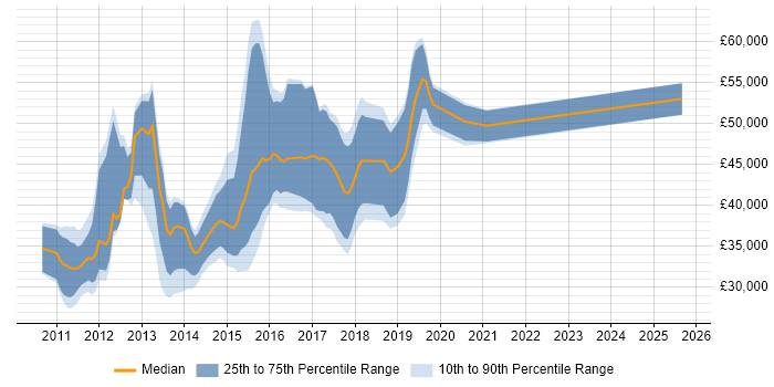 Salary distribution trend for jobs in Cheshire citing Android Development Salary distribution trend for jobs in Cheshire citing Android Development