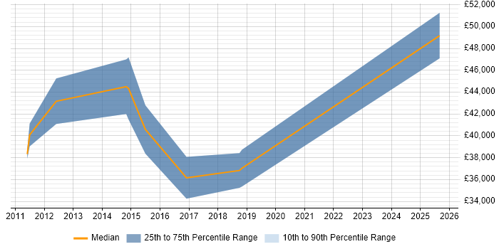 Salary distribution trend for Android Engineer job vacancies in Cheshire Salary distribution trend for Android Engineer job vacancies in Cheshire