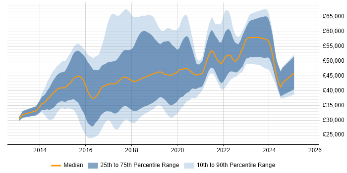 Salary distribution trend for jobs in Cheshire citing AngularJS