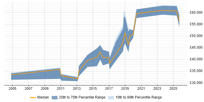 Salary distribution trend for jobs in Cheshire citing API Design