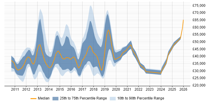 Salary distribution trend for jobs in Cheshire citing Apple iOS