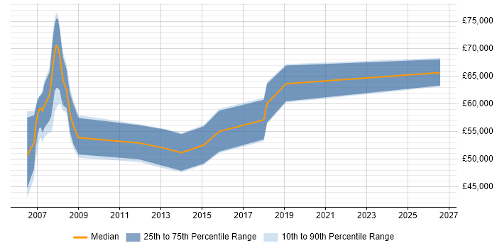 Salary distribution trend for Application Development Manager job vacancies in Cheshire