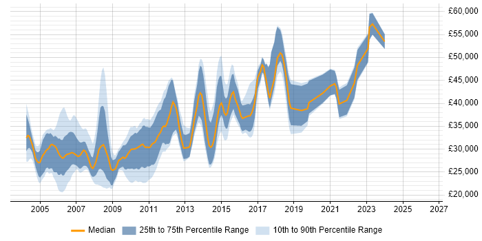 Salary distribution trend for Applications Developer job vacancies in Cheshire