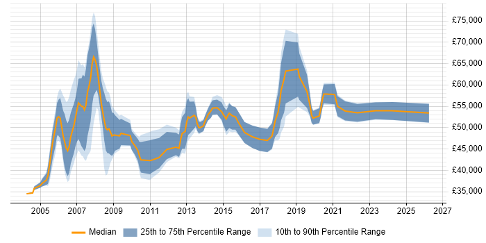Salary distribution trend for Applications Manager job vacancies in Cheshire