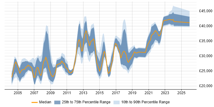 Salary distribution trend for Applications Support Analyst job vacancies in Cheshire