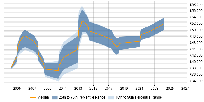 Salary distribution trend for Applications Support Manager job vacancies in Cheshire