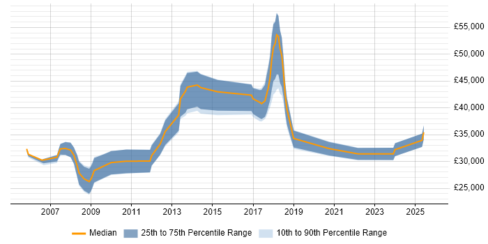 Salary distribution trend for Applications Support Specialist job vacancies in Cheshire