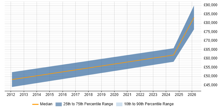 Salary distribution trend for jobs in Cheshire citing Applied Mathematics