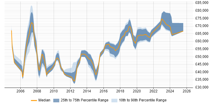 Salary distribution trend for jobs in Cheshire citing Architectural Design
