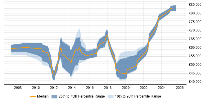 Salary distribution trend for jobs in Cheshire citing Architectural Patterns