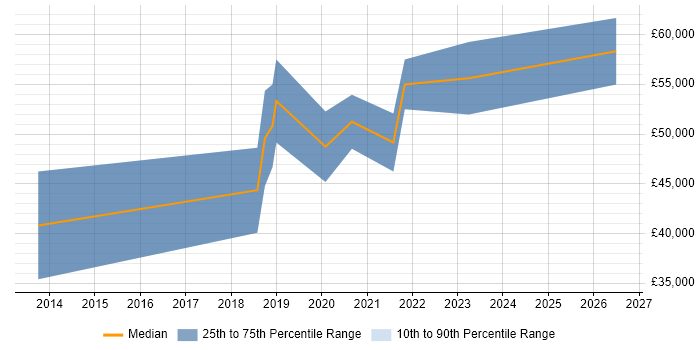 Salary distribution trend for jobs in Cheshire citing ARM Cortex