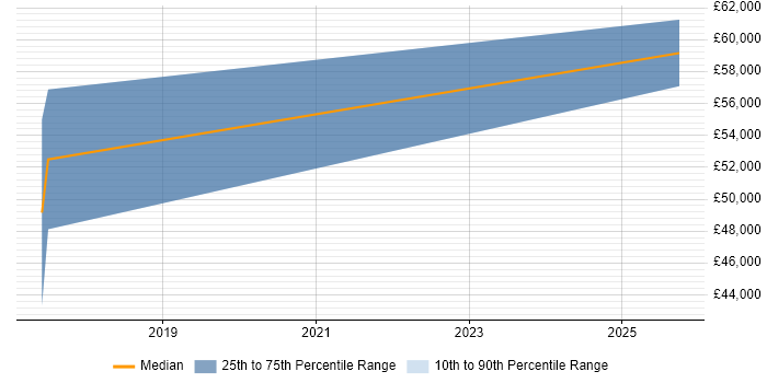 Salary distribution trend for Artificial Intelligence Developer job vacancies in Cheshire Salary distribution trend for Artificial Intelligence Developer job vacancies in Cheshire