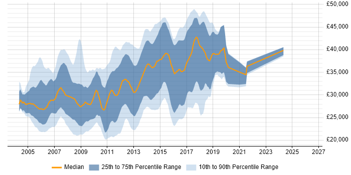 Salary distribution trend for ASP.NET Developer job vacancies in Cheshire