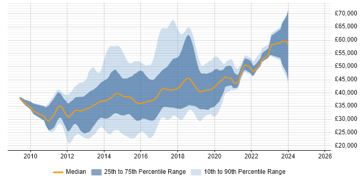 Salary distribution trend for jobs in Cheshire citing ASP.NET MVC