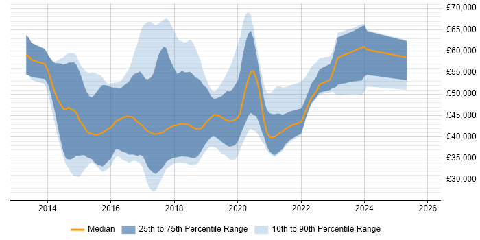 Salary distribution trend for jobs in Cheshire citing ASP.NET Web API