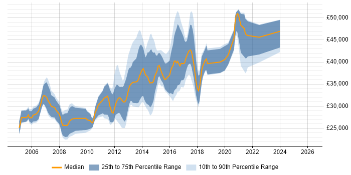 Salary distribution trend for jobs in Cheshire citing ASP.NET Web Forms
