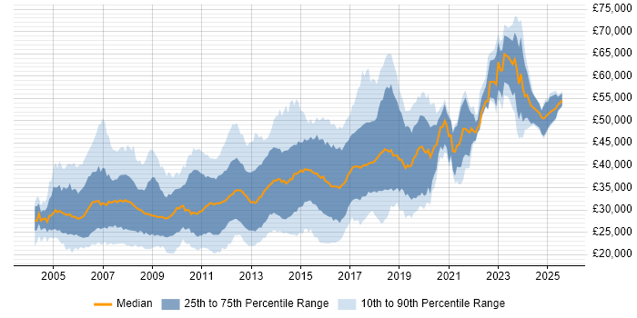 Salary distribution trend for jobs in Cheshire citing ASP.NET