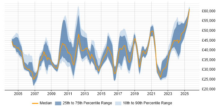 Salary distribution trend for jobs in Cheshire citing Asset Management