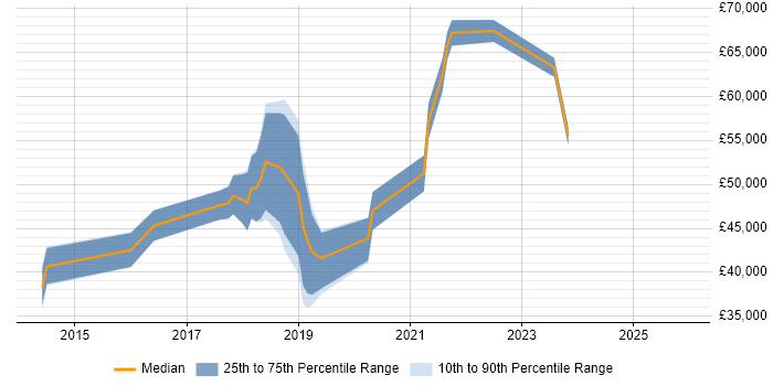 Salary distribution trend for jobs in Cheshire citing Atlassian