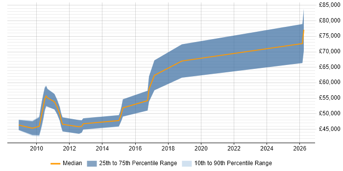 Salary distribution trend for jobs in Cheshire citing Attestation