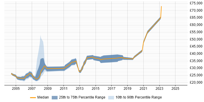 Salary distribution trend for Author job vacancies in Cheshire