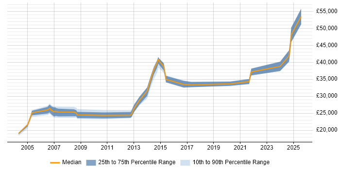 Salary distribution trend for jobs in Cheshire citing AutoCAD Salary distribution trend for jobs in Cheshire citing AutoCAD