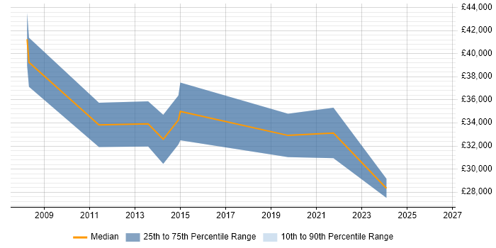 Salary distribution trend for jobs in Cheshire citing Autodesk