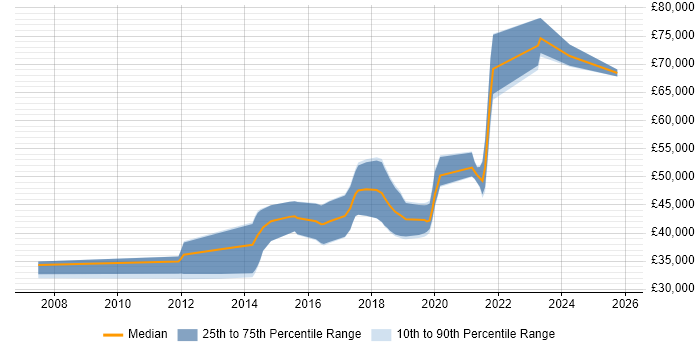 Salary distribution trend for Automation Engineer job vacancies in Cheshire