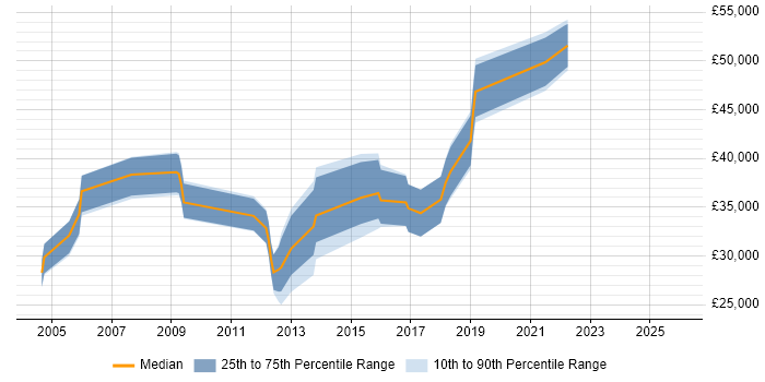 Salary distribution trend for jobs in Cheshire citing Aviation
