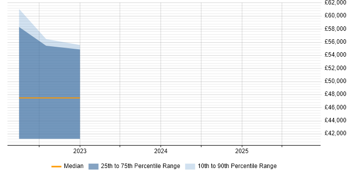 Salary distribution trend for jobs in Cheshire citing AWS Certified Cloud Practitioner