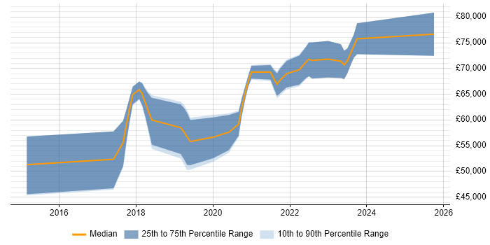 Salary distribution trend for jobs in Cheshire citing AWS CloudFormation Salary distribution trend for jobs in Cheshire citing AWS CloudFormation