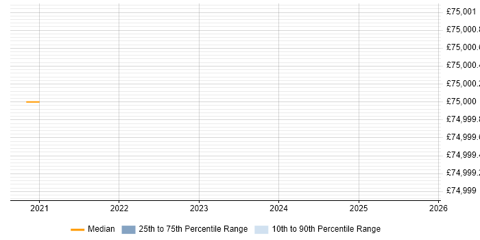 Salary distribution trend for jobs in Cheshire citing AWS CodePipeline