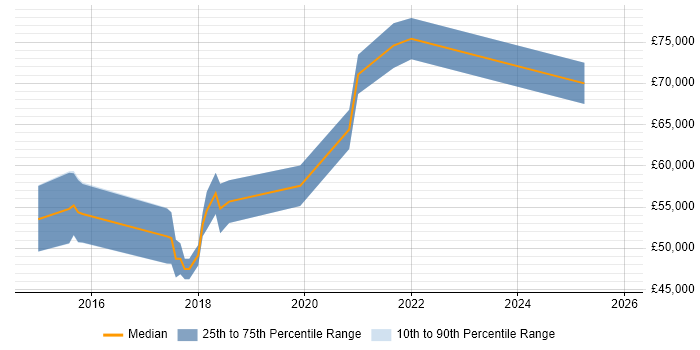 Salary distribution trend for AWS DevOps Engineer job vacancies in Cheshire
