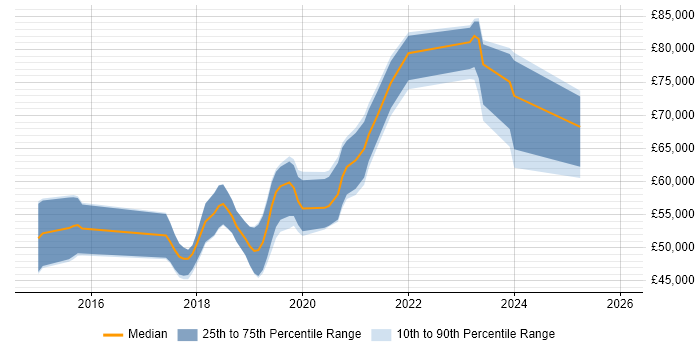 Salary distribution trend for AWS Engineer job vacancies in Cheshire