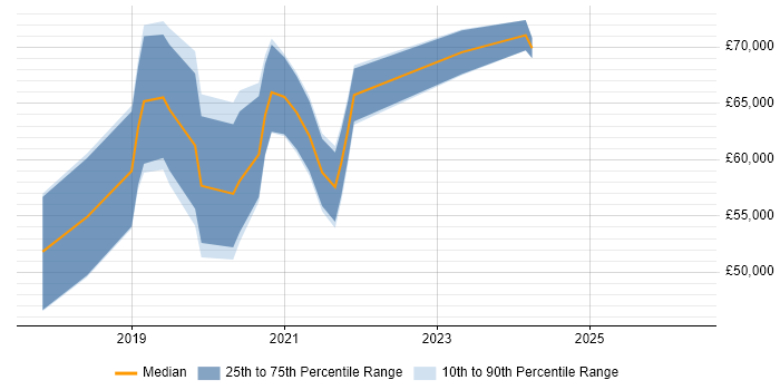 Salary distribution trend for jobs in Cheshire citing AWS Lambda